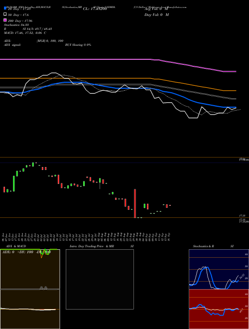 US Dollar / Moldovan Leu USDMDL Support Resistance charts US Dollar / Moldovan Leu USDMDL FOREX