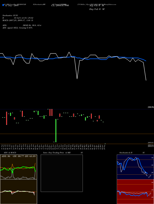 Chart Us Dollar (USDMMK)  Technical (Analysis) Reports Us Dollar [