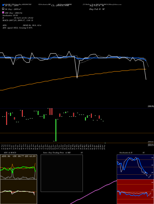 US Dollar / Kyat 1065 1065 1065 0 USDMMK Support Resistance charts US Dollar / Kyat 1065 1065 1065 0 USDMMK FOREX
