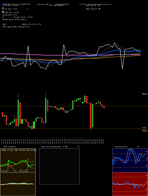 US Dollar / Mauritius Rupee USDMUR Support Resistance charts US Dollar / Mauritius Rupee USDMUR FOREX