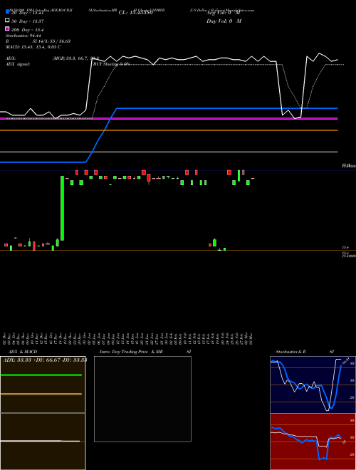 US Dollar / Rufiyaa USDMVR Support Resistance charts US Dollar / Rufiyaa USDMVR FOREX