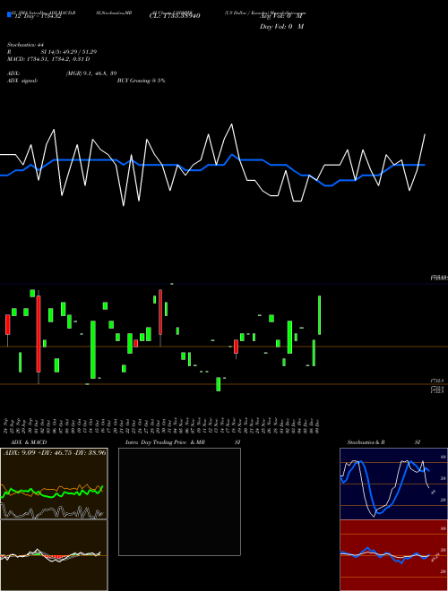 Chart Us Dollar (USDMWK)  Technical (Analysis) Reports Us Dollar [