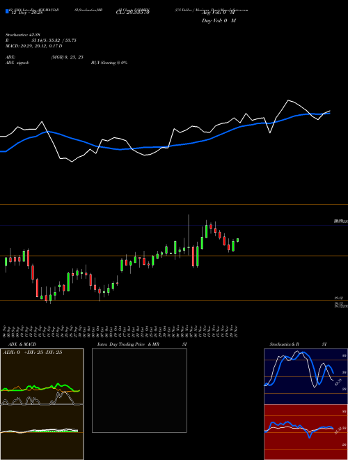 Chart Us Dollar (USDMXN)  Technical (Analysis) Reports Us Dollar [