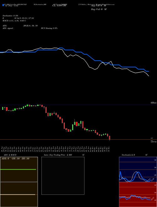 Chart Us Dollar (USDMYR)  Technical (Analysis) Reports Us Dollar [
