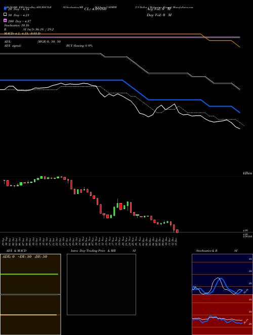 US Dollar / Malaysian Ringgit USDMYR Support Resistance charts US Dollar / Malaysian Ringgit USDMYR FOREX