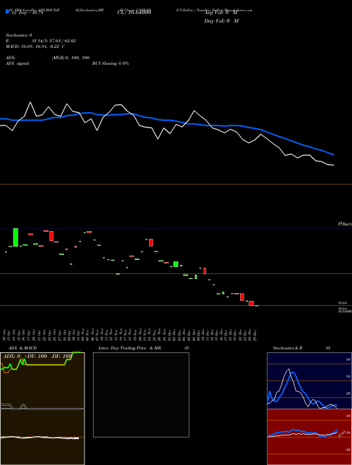 Chart Us Dollar (USDNAD)  Technical (Analysis) Reports Us Dollar [