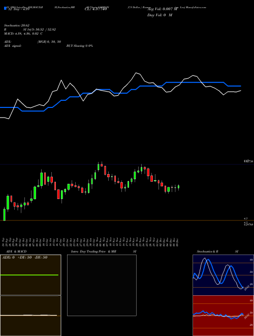 Chart Us Dollar (USDRON)  Technical (Analysis) Reports Us Dollar [