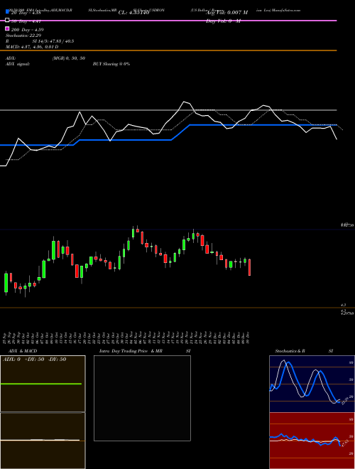 US Dollar / Romanian Leu USDRON Support Resistance charts US Dollar / Romanian Leu USDRON FOREX