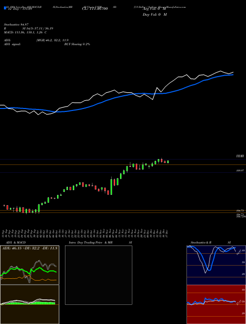 Chart Us Dollar (USDRSD)  Technical (Analysis) Reports Us Dollar [