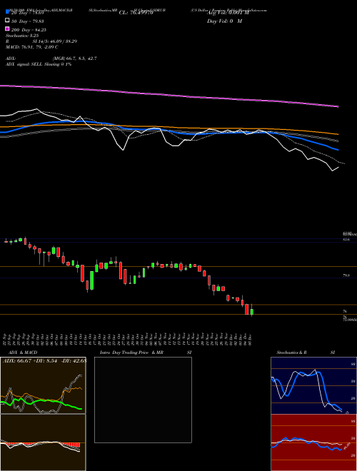 US Dollar / Russian Ruble USDRUB Support Resistance charts US Dollar / Russian Ruble USDRUB FOREX