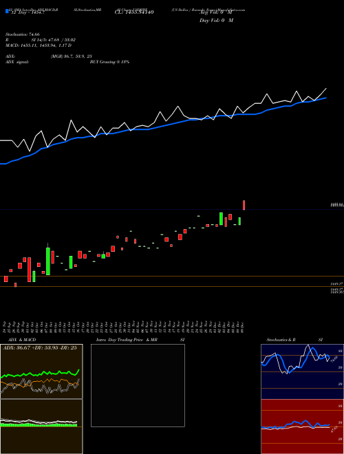 Chart Us Dollar (USDRWF)  Technical (Analysis) Reports Us Dollar [