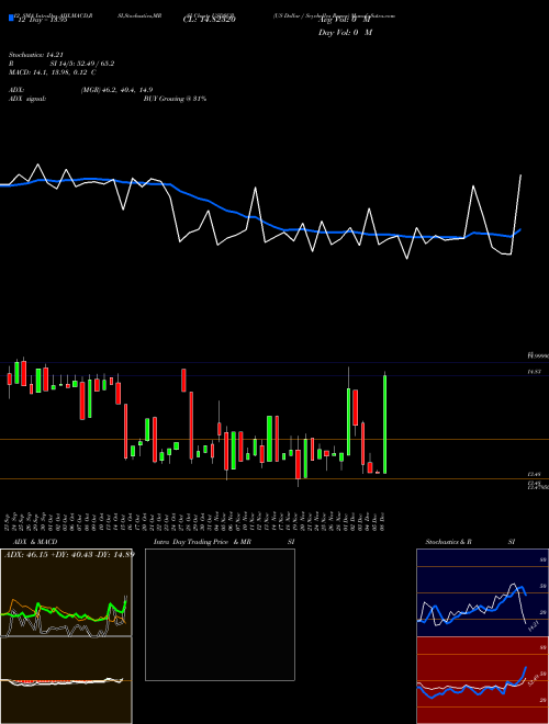 Chart Us Dollar (USDSCR)  Technical (Analysis) Reports Us Dollar [