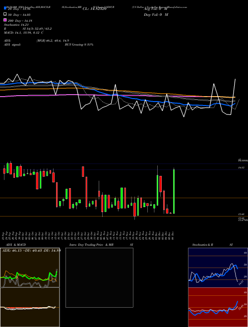 US Dollar / Seychelles Rupee USDSCR Support Resistance charts US Dollar / Seychelles Rupee USDSCR FOREX