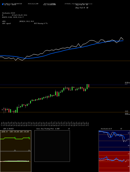 Chart Us Dollar (USDSEK)  Technical (Analysis) Reports Us Dollar [