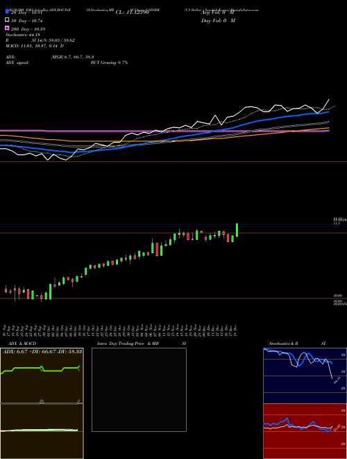 US Dollar / Swedish Krona USDSEK Support Resistance charts US Dollar / Swedish Krona USDSEK FOREX