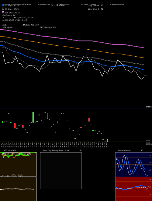 US Dollar / Lilangeni USDSZL Support Resistance charts US Dollar / Lilangeni USDSZL FOREX