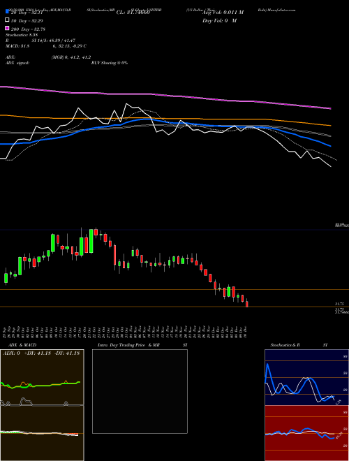 US Dollar / Thai Baht USDTHB Support Resistance charts US Dollar / Thai Baht USDTHB FOREX