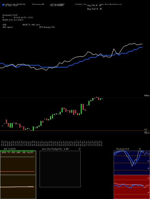 Chart Us Dollar (USDTND)  Technical (Analysis) Reports Us Dollar [