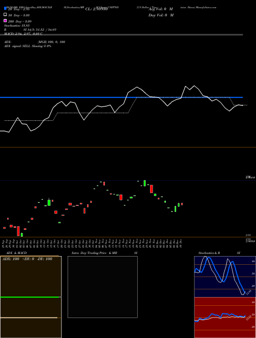 US Dollar / Tunisian Dinar USDTND Support Resistance charts US Dollar / Tunisian Dinar USDTND FOREX
