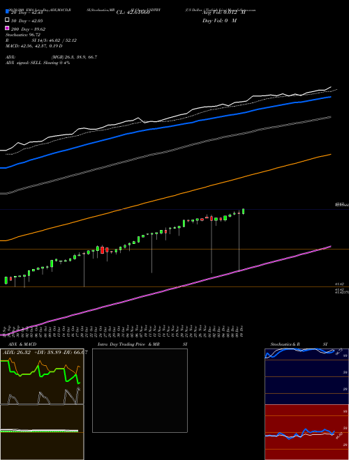 US Dollar / Turkish Lira USDTRY Support Resistance charts US Dollar / Turkish Lira USDTRY FOREX