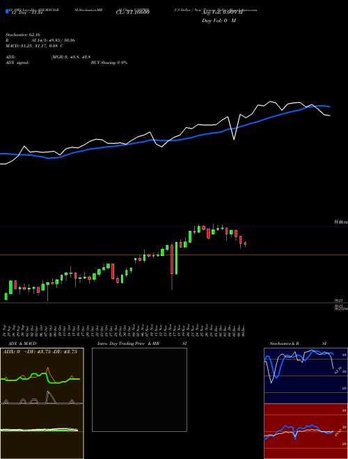 Chart Us Dollar (USDTWD)  Technical (Analysis) Reports Us Dollar [