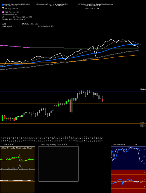 US Dollar / New Taiwan Dollar USDTWD Support Resistance charts US Dollar / New Taiwan Dollar USDTWD FOREX