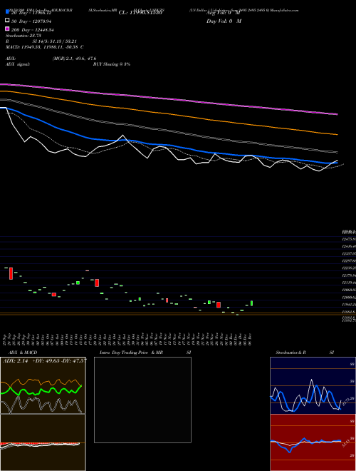 US Dollar / Uzbekistan Sum 2495 2495 2495 0 USDUZS Support Resistance charts US Dollar / Uzbekistan Sum 2495 2495 2495 0 USDUZS FOREX