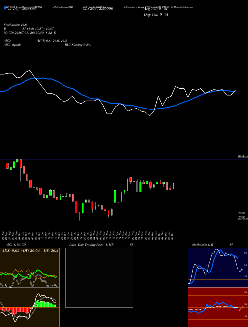 Chart Us Dollar (USDVND)  Technical (Analysis) Reports Us Dollar [