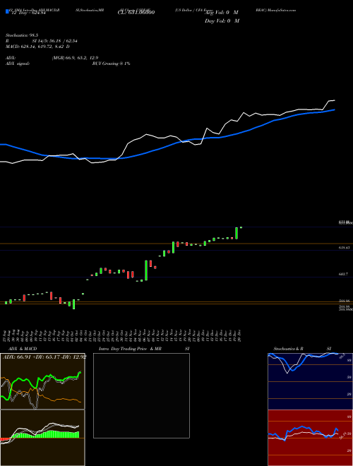 Chart Us Dollar (USDXAF)  Technical (Analysis) Reports Us Dollar [