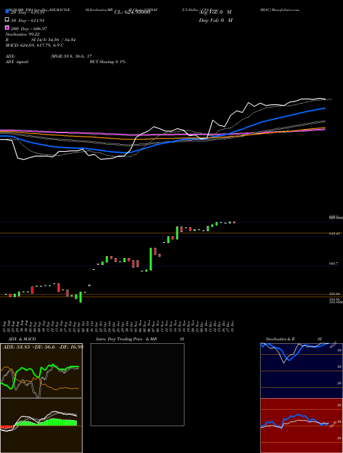 US Dollar / CFA Franc BEAC USDXAF Support Resistance charts US Dollar / CFA Franc BEAC USDXAF FOREX