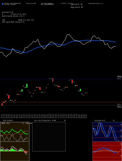 Chart Us Dollar (USDXOF)  Technical (Analysis) Reports Us Dollar [
