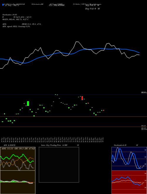 Chart Us Dollar (USDXPF)  Technical (Analysis) Reports Us Dollar [