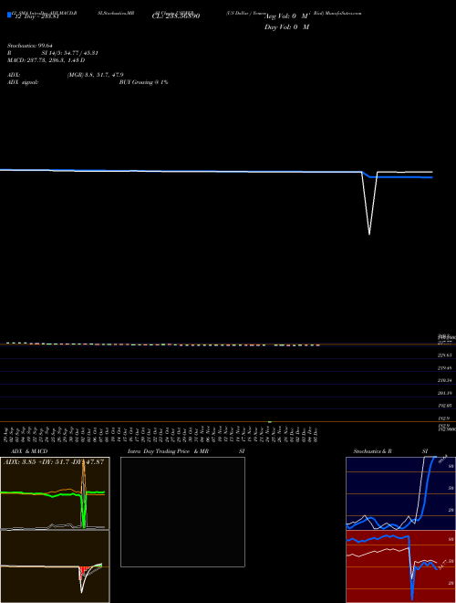 Chart Us Dollar (USDYER)  Technical (Analysis) Reports Us Dollar [