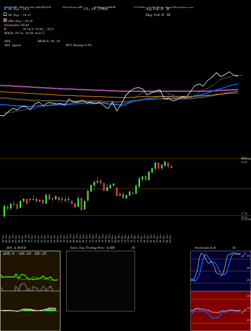 US Dollar / South African Rand USDZAR Support Resistance charts US Dollar / South African Rand USDZAR FOREX