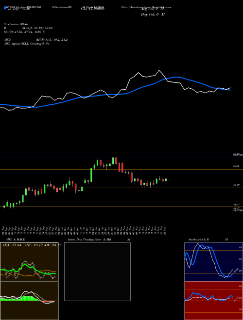 Chart Silver Australian (XAGAUD)  Technical (Analysis) Reports Silver Australian [