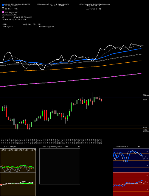 Silver / Australian Dollar XAGAUD Support Resistance charts Silver / Australian Dollar XAGAUD FOREX