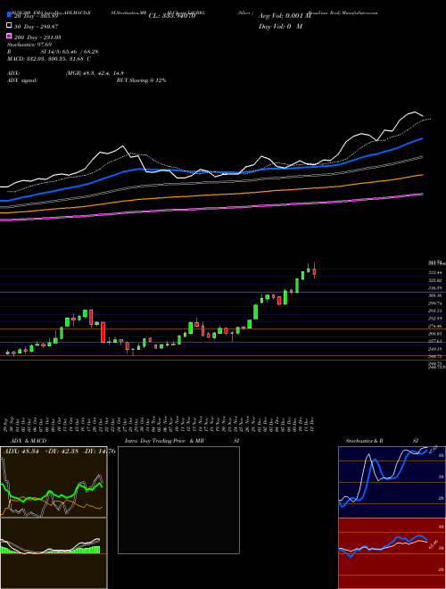 Silver / Brazilian Real XAGBRL Support Resistance charts Silver / Brazilian Real XAGBRL FOREX