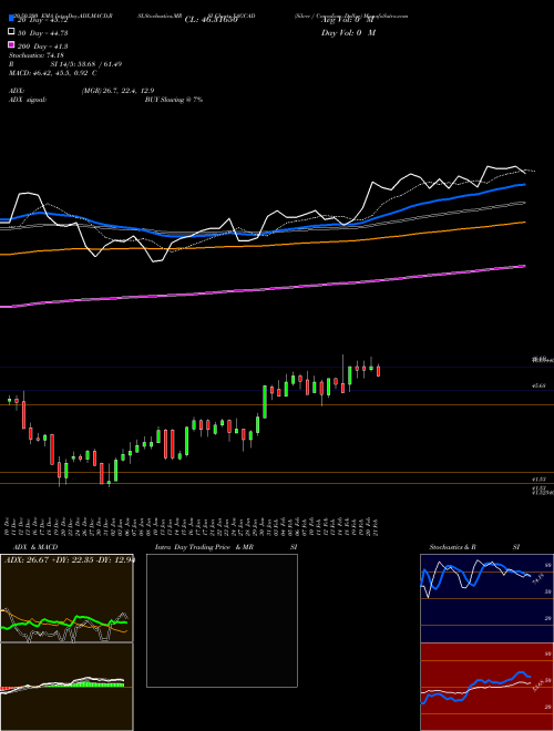 Silver / Canadian Dollar XAGCAD Support Resistance charts Silver / Canadian Dollar XAGCAD FOREX