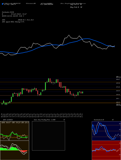 Chart Silver Hong (XAGHKD)  Technical (Analysis) Reports Silver Hong [