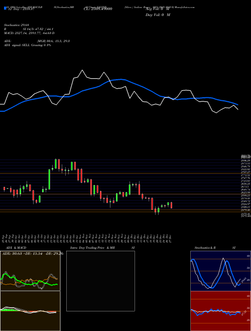 Chart Silver Indian (XAGINR)  Technical (Analysis) Reports Silver Indian [