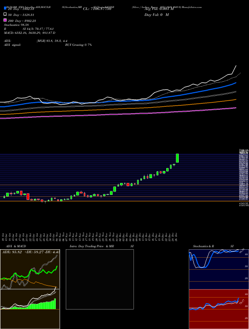 Silver / Indian Rupee 1051 1049 1049 0 XAGINR Support Resistance charts Silver / Indian Rupee 1051 1049 1049 0 XAGINR FOREX
