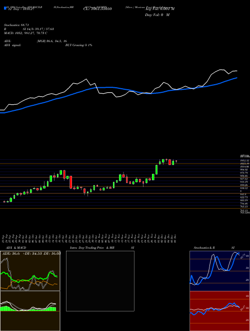 Chart Silver Mexican (XAGMXN)  Technical (Analysis) Reports Silver Mexican [