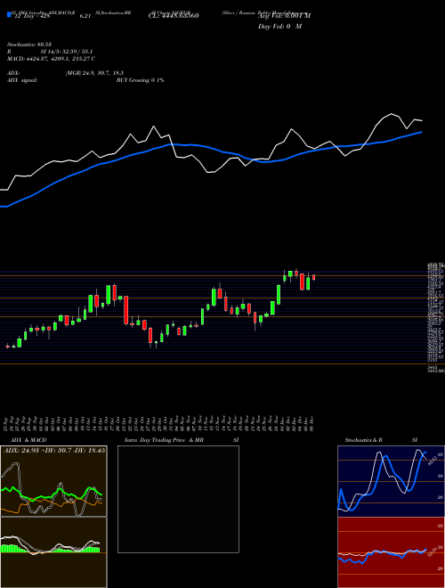 Chart Silver Russian (XAGRUB)  Technical (Analysis) Reports Silver Russian [