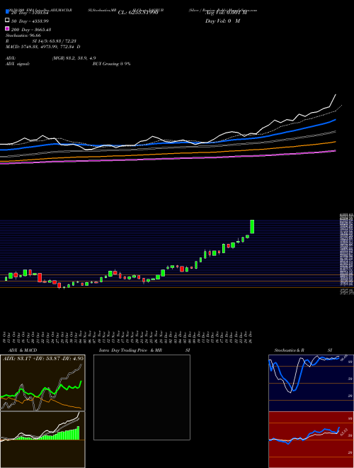 Silver / Russian Ruble XAGRUB Support Resistance charts Silver / Russian Ruble XAGRUB FOREX