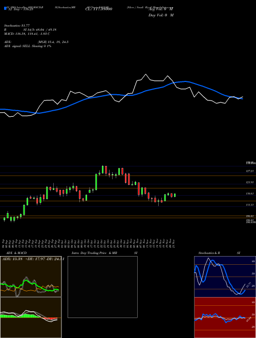 Chart Silver Saudi (XAGSAR)  Technical (Analysis) Reports Silver Saudi [