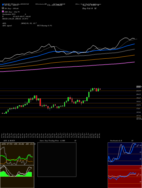 Silver / Saudi Riyal XAGSAR Support Resistance charts Silver / Saudi Riyal XAGSAR FOREX