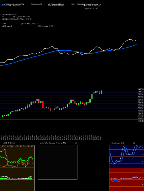 Chart Silver Turkish (XAGTRY)  Technical (Analysis) Reports Silver Turkish [