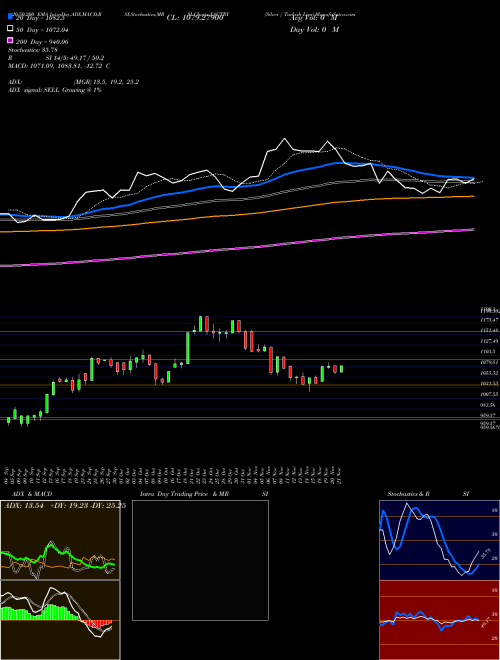 Silver / Turkish Lira XAGTRY Support Resistance charts Silver / Turkish Lira XAGTRY FOREX