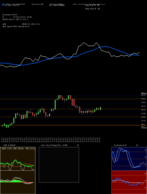 Chart Silver South (XAGZAR)  Technical (Analysis) Reports Silver South [