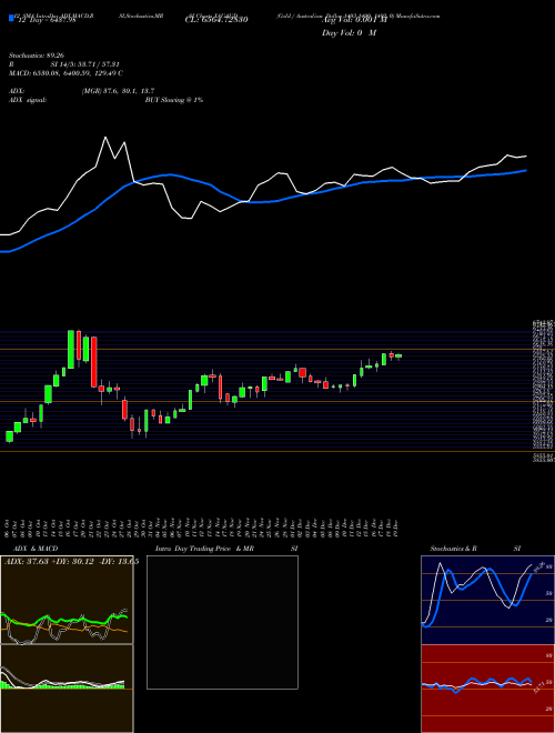 Chart Gold Australian (XAUAUD)  Technical (Analysis) Reports Gold Australian [